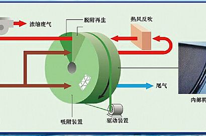 Chuangjie Zeolite Runner Adsorption Concentration and Purification Device