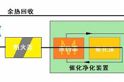 Chuangjie regenerative catalytic purification unit (RCO)
